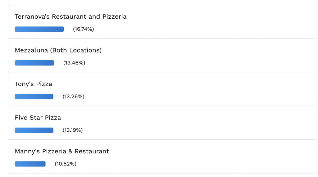 top 5 pizza flagler county